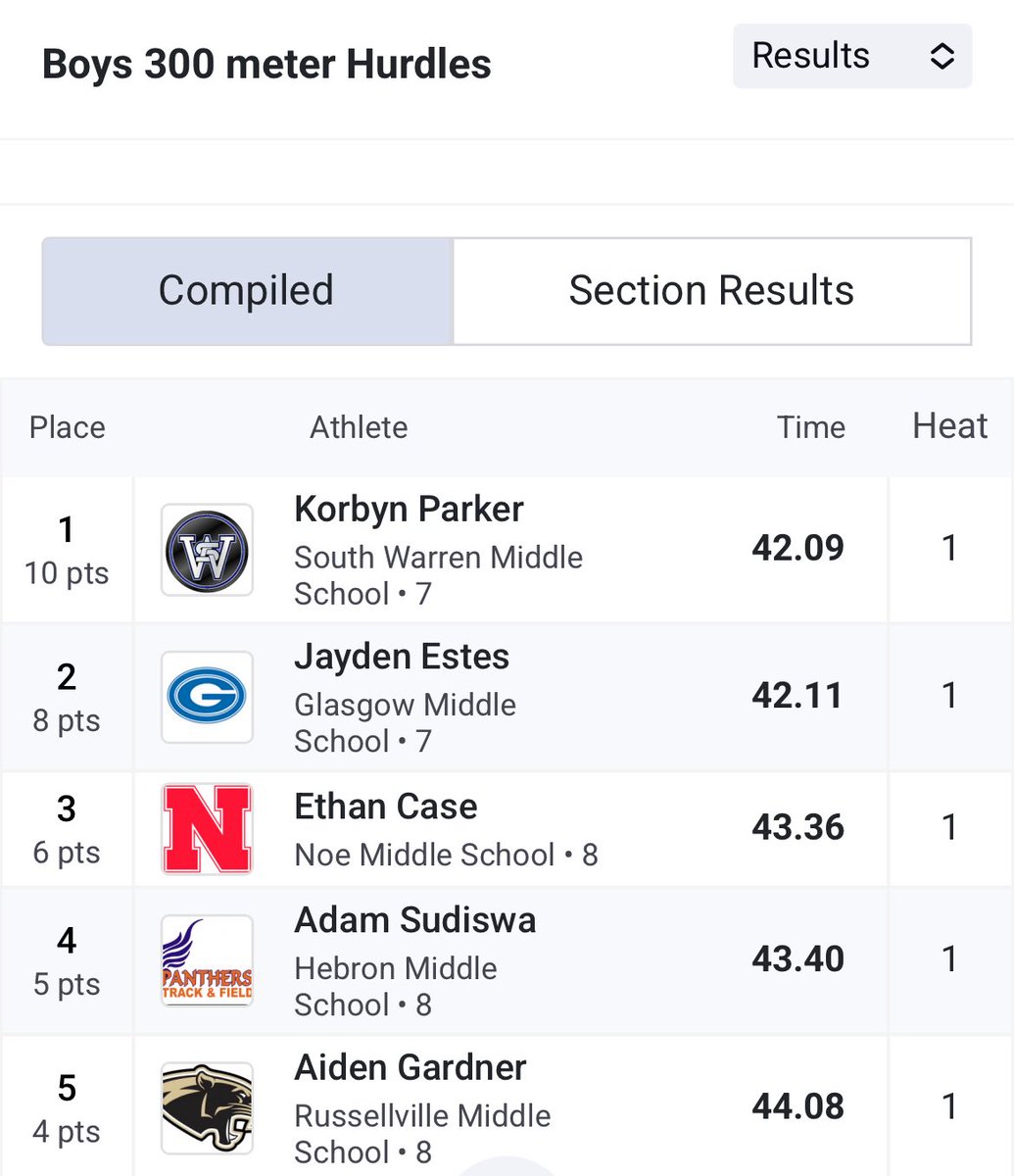 GHS Track & Field (@scottietrack) on Twitter photo <a href="/BreylinSal14846/">Breylin Saltsman</a> showed up and showed out yesterday. This boy left with 3 medals around his neck. The future is bright for this young man!
<a href="/coachjstinson/">Justin Stinson</a>
<a href="/GHSScottieSport/">GHS Athletics</a> <a href="/BreylinSal14846/">Breylin Saltsman</a> showed up and showed out yesterday. This boy left with 3 medals around his neck. The future is bright for this young man!
<a href="/coachjstinson/">Justin Stinson</a>
<a href="/GHSScottieSport/">GHS Athletics</a>