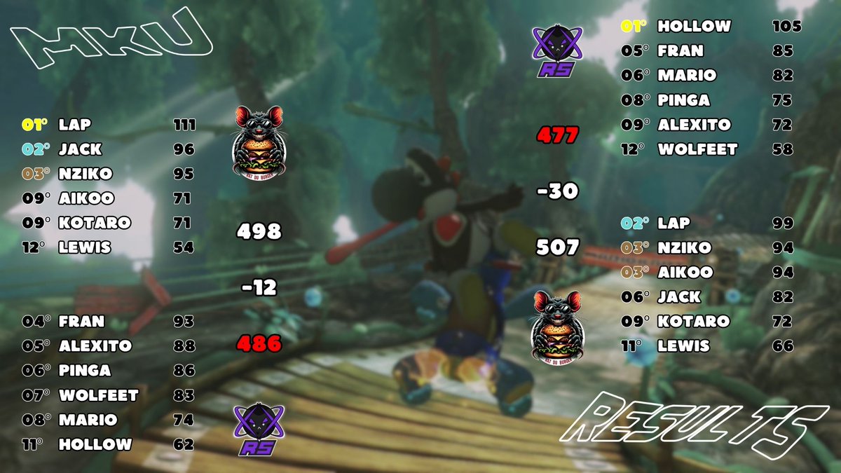 RaceInTheSpace's tweet image. MKU S27 | Final Result

RS2 loses against @RDBmk8. Congrats.

Here ends the last MKU season of RS.