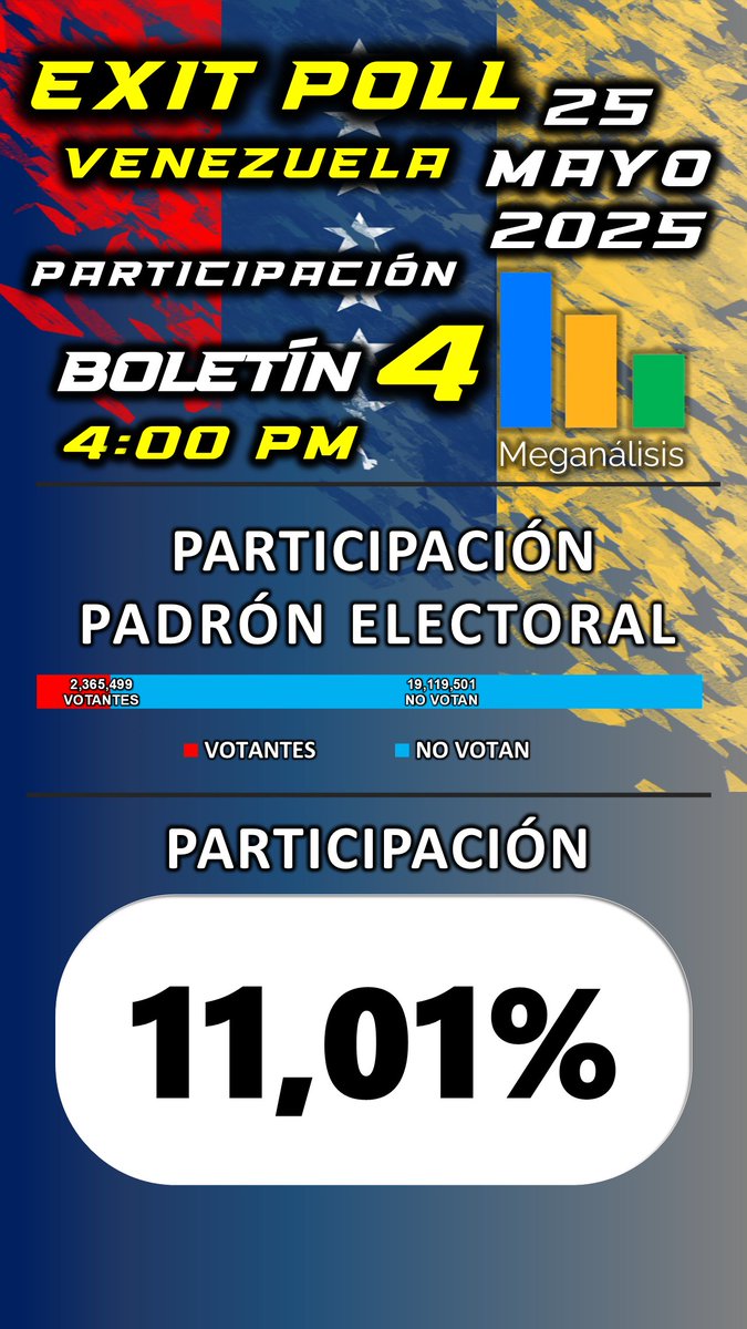Meganalisis's tweet image. BOLETÍN #4  
EXIT POLL DE PARTICIPACIÓN    
25 de mayo 2025,    
Levantado entre las 6:00a la 4:00 Pm.    
EN TODO EL TERRITORIO NACIONAL

Se anexa curva comparativa de los comportamientos, entre la participación de hoy 25 de mayo de 2025, y la del 28 de julio 2024.