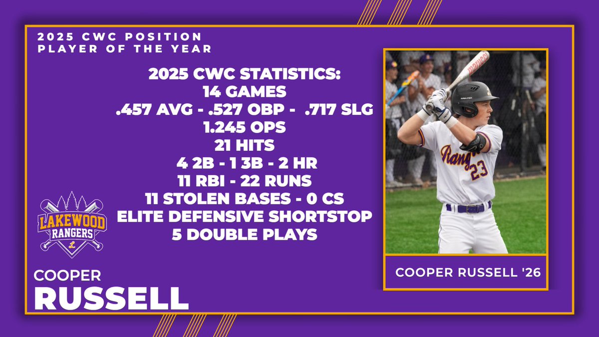 LHS Rangers Baseball (@lkwd_baseball) on Twitter photo 🏆CWC POSITION PLAYER OF 2025⚾️
Congratulations to 2026 SS <a href="/C_Russell_25/">Cooper Russell</a> on being named the <a href="/CLEWConference/">Cleveland West Conference</a> Position Player of the Year for 2025
An incredible season on offense and defensively for Cooper, who saw his power numbers jump from 2024 to 2025
Proud of you, Cooper! 🏆CWC POSITION PLAYER OF 2025⚾️
Congratulations to 2026 SS <a href="/C_Russell_25/">Cooper Russell</a> on being named the <a href="/CLEWConference/">Cleveland West Conference</a> Position Player of the Year for 2025
An incredible season on offense and defensively for Cooper, who saw his power numbers jump from 2024 to 2025
Proud of you, Cooper!
