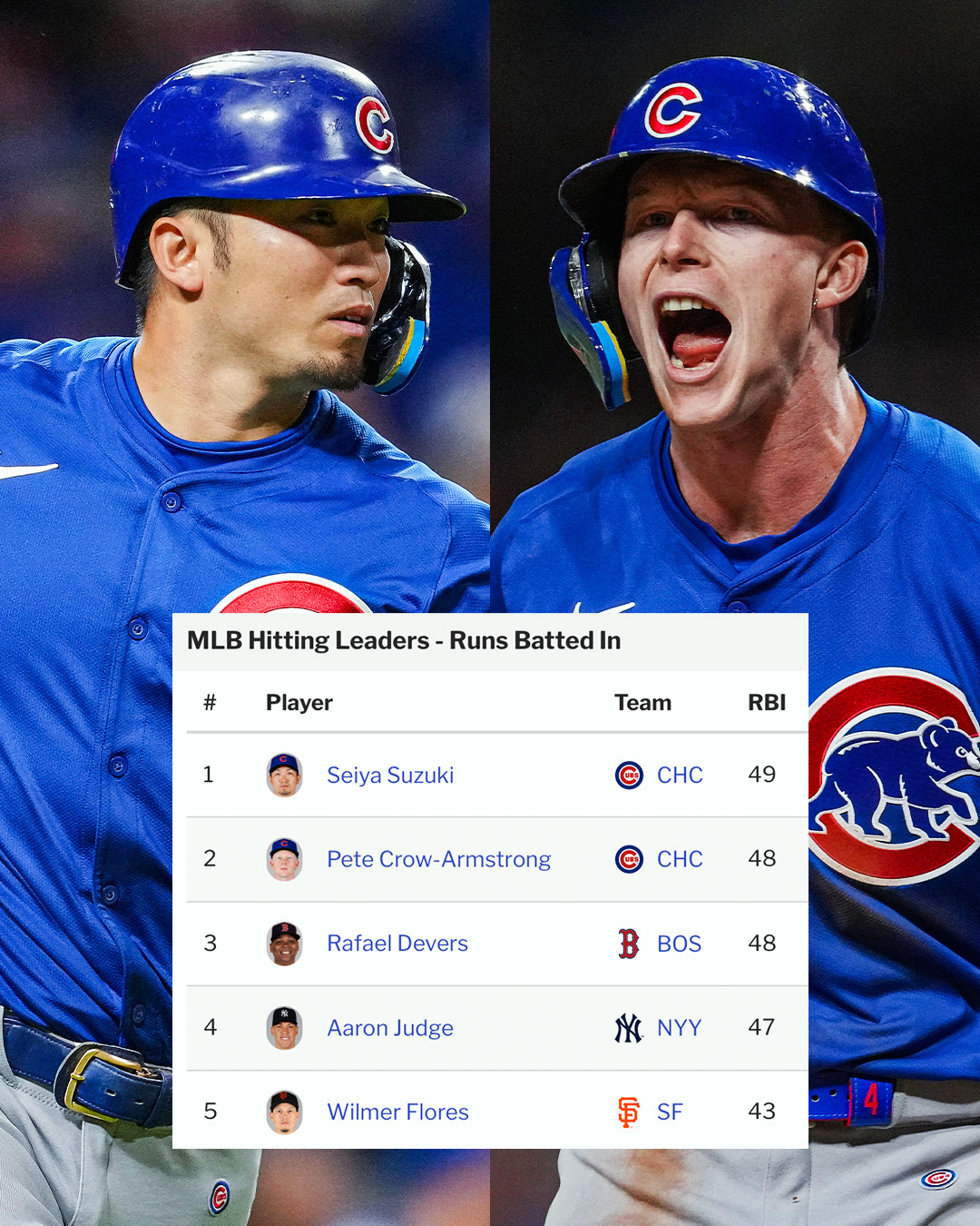 MLB on X: "Seiya Suzuki and Pete Crow-Armstrong have formed a dynamic duo in the @Cubs lineup 💪 https://t.co/zaTAuV2tby" / X