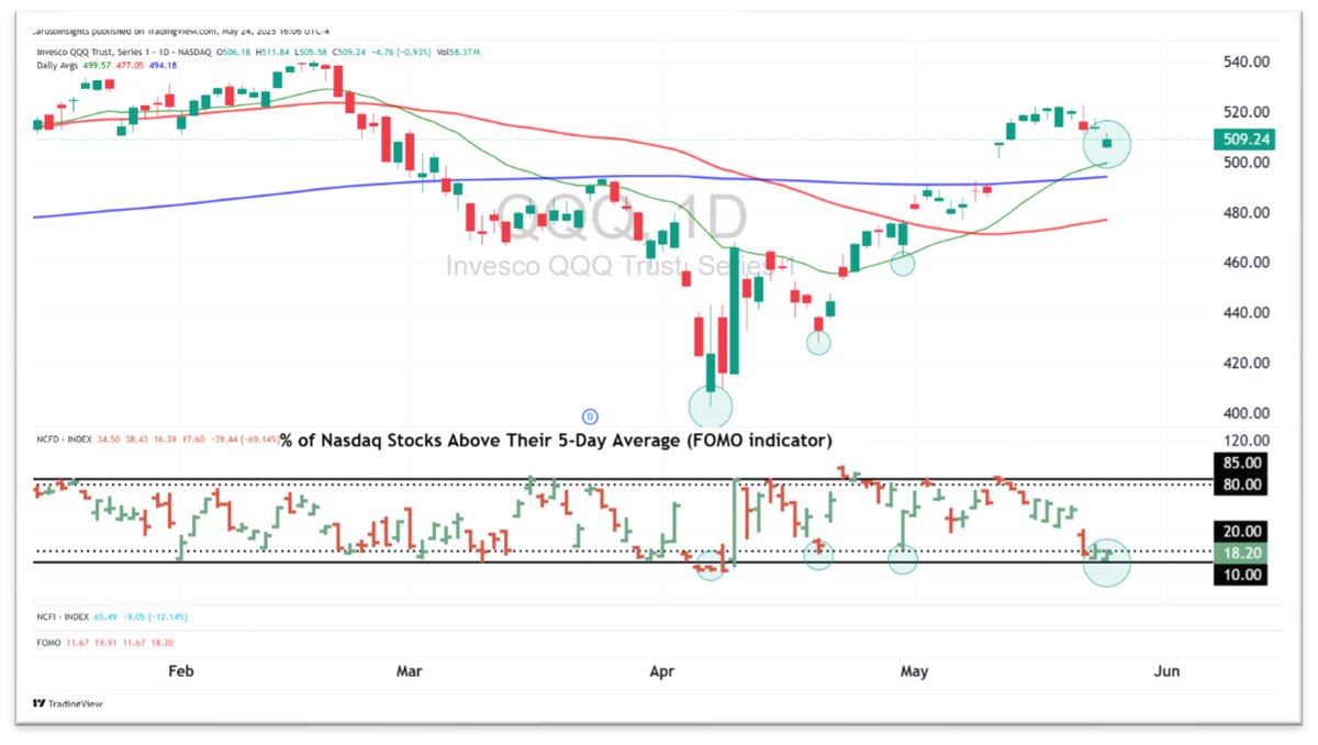 Caruso Weekend Report (May 25, 2025)
This is a thread.

Weekend Summary
Buying showed up just when needed as Friday’s market dipped into FEAR as indicated by our FOMO indicator. That’s exactly what you want to see in a healthy market: markets climbing the proverbial wall of worry