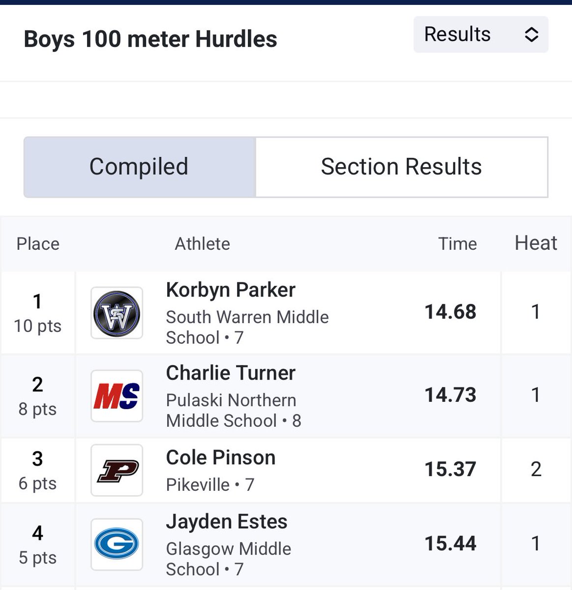 GHS Track & Field (@scottietrack) on Twitter photo <a href="/JaydenEstes01/">Jayden Estes</a> showed nothing but heart and determination yesterday while he was on the track. Placing top 5 in everything!! Adding a couple of state runners up to his resume. Not a bad showing kid!
Check out that 300 MH time 👀
<a href="/CoachKev316/">Kevin Estes</a>
<a href="/coachjstinson/">Justin Stinson</a>
<a href="/GHSScottieSport/">GHS Athletics</a> <a href="/JaydenEstes01/">Jayden Estes</a> showed nothing but heart and determination yesterday while he was on the track. Placing top 5 in everything!! Adding a couple of state runners up to his resume. Not a bad showing kid!
Check out that 300 MH time 👀
<a href="/CoachKev316/">Kevin Estes</a>
<a href="/coachjstinson/">Justin Stinson</a>
<a href="/GHSScottieSport/">GHS Athletics</a>