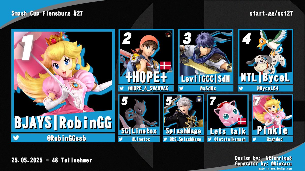 Hier die Top 8 vom Smash Cup Flensburg #27:

🏆<a href="/RobinGGssb/">BJAYS | RobinGG</a>
🥈<a href="/HOPE_4_SWADWAK/">+HOPE+ 🤎🦋</a>
🥉<a href="/xSdNx/">SdN</a>
4. <a href="/ByceL64/">ByceL64</a>
5. <a href="/Linotox/">Linotox</a>
5. <a href="/RS_SplashMage/">SplashMage</a>
7. <a href="/letstalksmash/">talk</a>
7. @xghded