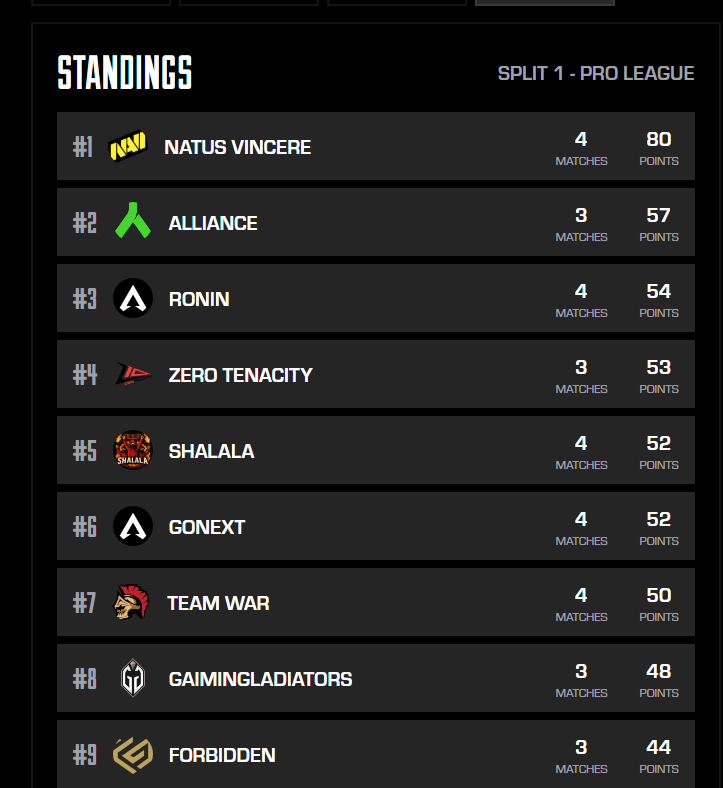 5th on the day, disappointing but its fine we bounce back stronger ready to win next week! The potential is there.

Also back in 3rd in EMEA! (obviously with 1 extra gameday) Staying locked for the EWC qual😎

Great work from the boys! <a href="/MgClutchh/">MgClutch</a> <a href="/Gnaske_Lone/">Gnaske</a> <a href="/M4kkur0IT/">M4KK黒</a> <a href="/IScaraI/">Michele Scarafile</a>