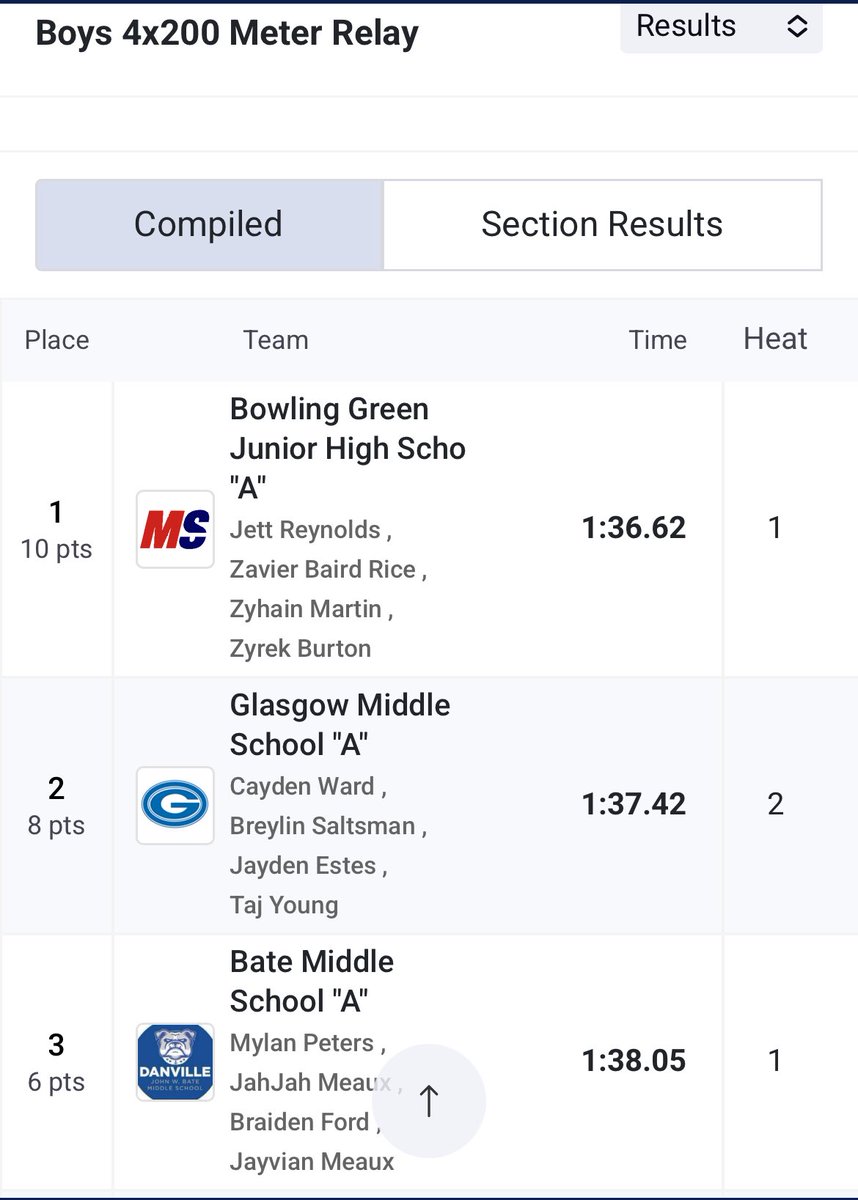 ScottieTrack's tweet image. Ohh boy what a show they put on yesterday!
1. State Runner-up in 4x200
2. 5th place in the 4x100
3. 5th place overall as a team
4. 5 school records broken
5. Showing what it means to be a DAWG!
@GHSScottieSport
@coachjstinson
@CoachKev316
@JaydenEstes01
@BreylinSal14846