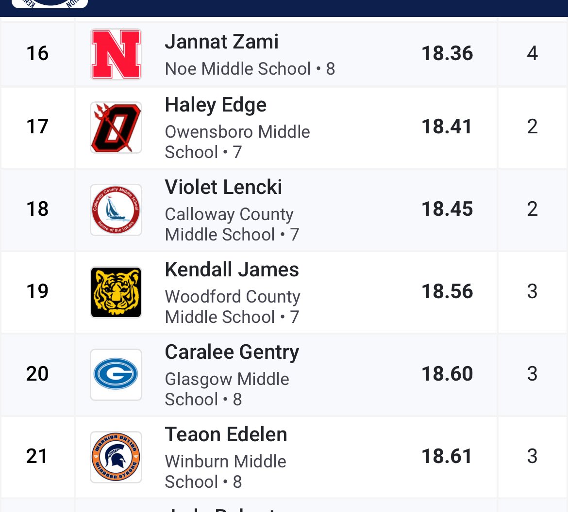 GHS Track & Field (@scottietrack) on Twitter photo <a href="/Caralee_bren/">Caralee Gentry</a> did her THANG yesterday. Setting 2 new PRs and continuing to rewrite the history book at Glasgow Middle School.
<a href="/LeslieGentry72/">Leslie Gentry</a>
<a href="/GHSScottieSport/">GHS Athletics</a>
<a href="/coachjstinson/">Justin Stinson</a> <a href="/Caralee_bren/">Caralee Gentry</a> did her THANG yesterday. Setting 2 new PRs and continuing to rewrite the history book at Glasgow Middle School.
<a href="/LeslieGentry72/">Leslie Gentry</a>
<a href="/GHSScottieSport/">GHS Athletics</a>
<a href="/coachjstinson/">Justin Stinson</a>