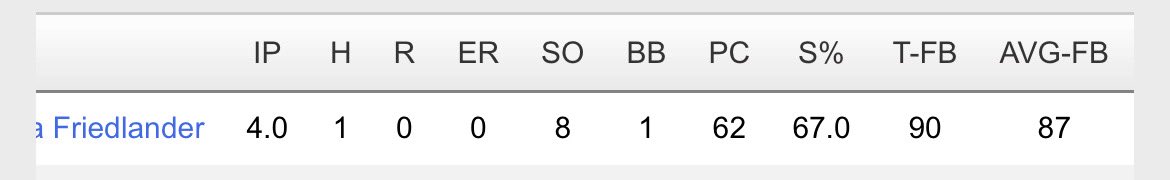 Josh friedlander (@joshfrieldander) on Twitter photo Great start to summer for the Pokers. Went 4 innings, 8 strikeouts, and no runs topping 90! Excited for the rest of the summer. <a href="/coachFitz17/">Coach Fitz</a> <a href="/orig_flpokers/">Original Florida Pokers</a> Great start to summer for the Pokers. Went 4 innings, 8 strikeouts, and no runs topping 90! Excited for the rest of the summer. <a href="/coachFitz17/">Coach Fitz</a> <a href="/orig_flpokers/">Original Florida Pokers</a>