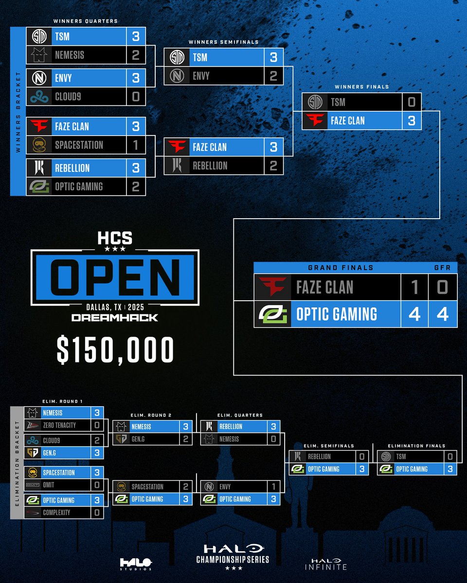 Halo Esports (@hcs) on Twitter photo #HCSDallas25 Final Results 💰 $150,000
GGs and Congrats to the Top 4 teams on qualifying for the #HCSSLC25 Major! 🏆
🥇 <a href="/OpTic/">OpTic</a>
🥈 <a href="/FaZeEsports/">FaZe Esports</a>
🥉 <a href="/TSM/">TSM</a>
4⃣ <a href="/ShopifyRebels/">Shopify Rebellion</a> #HCSDallas25 Final Results 💰 $150,000
GGs and Congrats to the Top 4 teams on qualifying for the #HCSSLC25 Major! 🏆
🥇 <a href="/OpTic/">OpTic</a>
🥈 <a href="/FaZeEsports/">FaZe Esports</a>
🥉 <a href="/TSM/">TSM</a>
4⃣ <a href="/ShopifyRebels/">Shopify Rebellion</a>