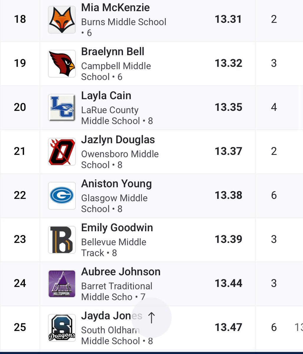 ScottieTrack's tweet image. This girl has came in her first year and absolutely DOMINATED in everything she has done. Aniston Young has been awesome to watch and has a bright future!!
Top 25 in everything!
@GHSScottieSport
@coachjstinson