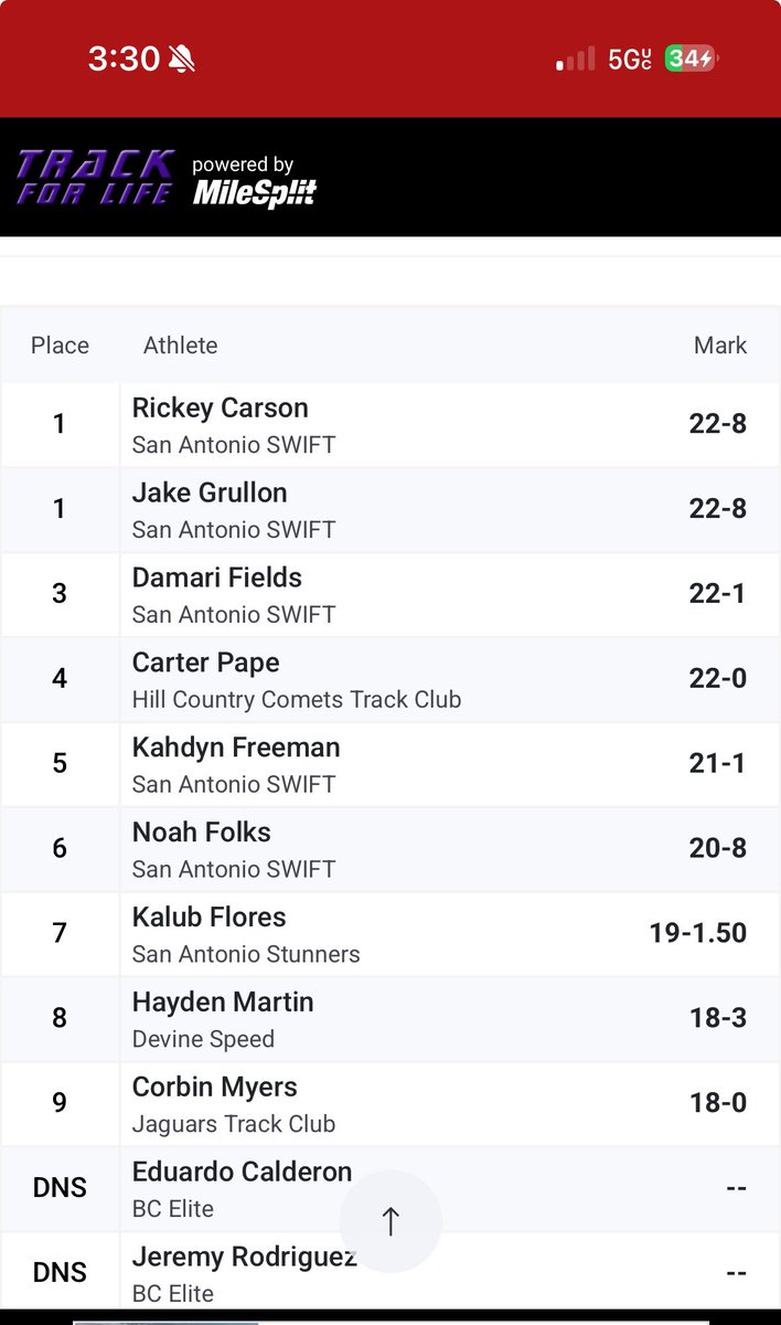RickeyCarson14's tweet photo. BIG PR in the long jump yesterday 
New Pr: 22’8
@CoachMikeVigil 
@RecruitThePound 
@JBA_Bulldogs https://t.co/JXgp5gcGsT