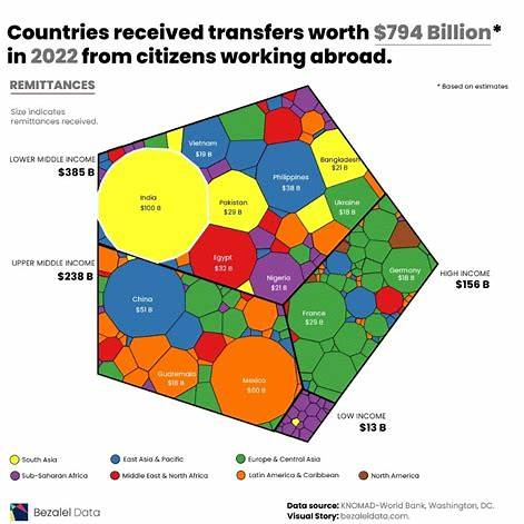 Foreign Visas Are Draining America by Silently Destroying Our Schools, Our Companies, and Our Culture
Post #2: The Economic Impact of Remittances

Every year, foreign workers in the U.S. send over 150 billion dollars back to their home countries.
That is more than the annual GDP