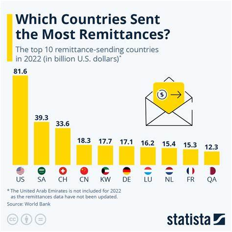 Citations (Archive Links):
Shout out to the folks that taught me archive links- you guys/gals..it was actually a gal.. rock!
 
FAIR: U.S. loses 150 billion annually in remittances
 archive.ph/?run=1&url=htt…
Dallas Fed: Mexico receives record remittances
 archive.ph/?run=1&url=htt…