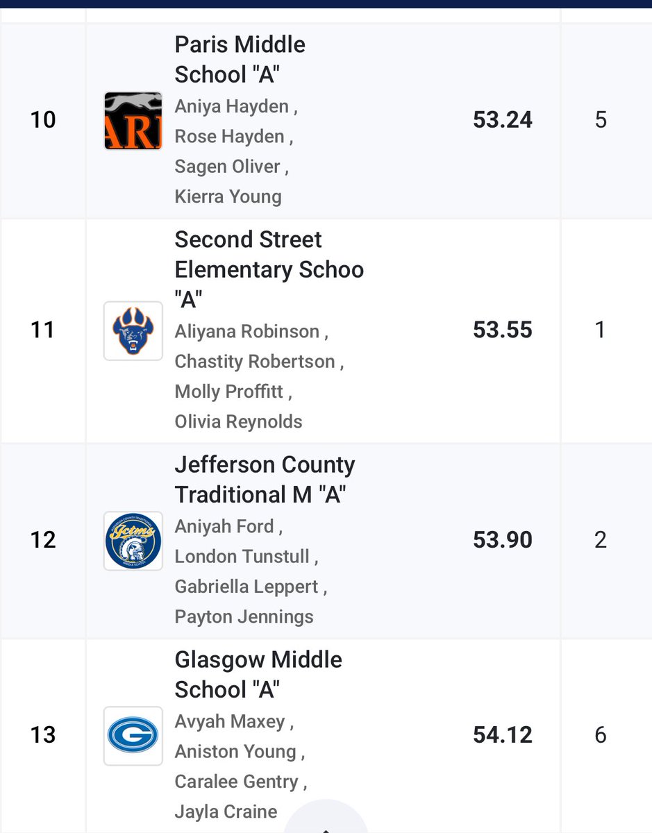 ScottieTrack's tweet image. Yesterday’s group came in not knowing what the school record was or who held it, but that didn’t stop them from setting 2 NEW SCHOOL RECORDS. Congratulations girls!! The future is bright and yours for the taking.
@GHSScottieSport
@coachjstinson
@Caralee_bren
@LeslieGentry72