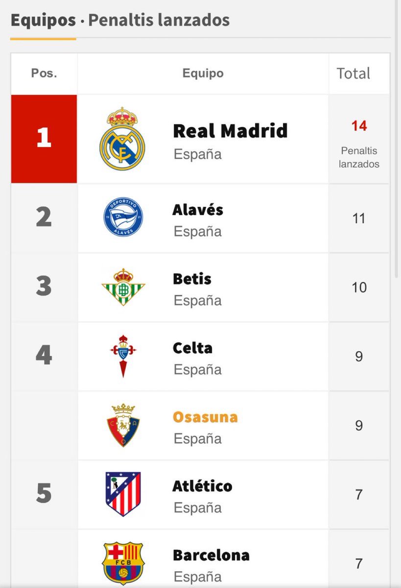 El Real Madrid acaba la liga con el doble de penaltis a favor que el Barça.