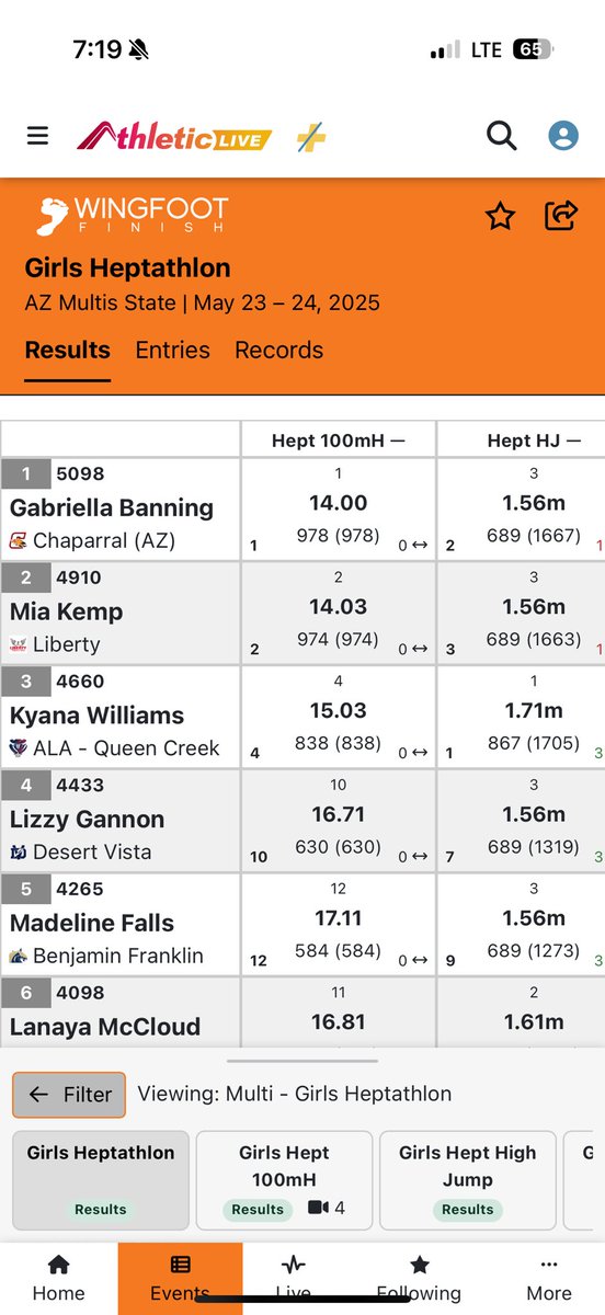 LibertyLionsT&F (@lhslionstrack) on Twitter photo Mia Kemp scores 4910 and finishes runner-up at the AZ State Multi invitational.
She ended with her highest 7 event score ever and sits #1 in school history!
Last time we’ll see Mia in Liberty Track uniform! We all wish you the best on your next chapter at <a href="/BeaverTFXC/">Oregon State Track & Field / Cross Country</a> Mia Kemp scores 4910 and finishes runner-up at the AZ State Multi invitational.
She ended with her highest 7 event score ever and sits #1 in school history!
Last time we’ll see Mia in Liberty Track uniform! We all wish you the best on your next chapter at <a href="/BeaverTFXC/">Oregon State Track & Field / Cross Country</a>