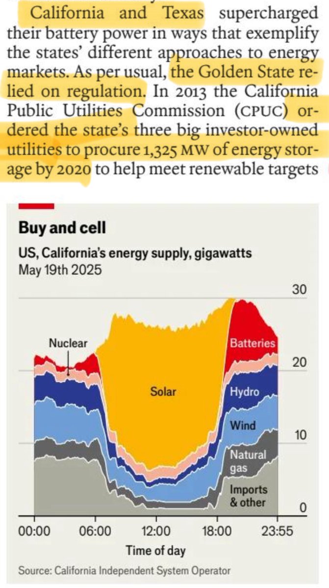 En los sistemas eléctricos de California y Texas hay un boom de baterías.

“La capacidad de baterías en California pasó de 500 MW en 2018 a 16,000 MW en 2025. A las 8pm las baterías proveen hasta el 30% de la demanda eléctrica californiana.”

“En 2024 Texas rebasó a California…