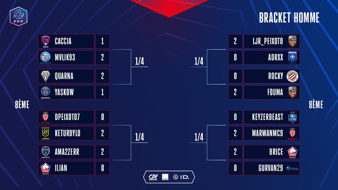 Gurvan 29190 (@gurvan29190) on Twitter photo Tout juste rentré de ce week-end exceptionnel à Clairefontaine !
Après une 1re place en poule avec un 9/9, j'ai perdu en 1/8 de finale VS mon frérot <a href="/Bricemsnn/">Vitality Brice</a> GG à lui.
Content, quand même, car nous sortons face aux vainqueurs de l'édition précédente.
RDV peut-être à l'EWC. Tout juste rentré de ce week-end exceptionnel à Clairefontaine !
Après une 1re place en poule avec un 9/9, j'ai perdu en 1/8 de finale VS mon frérot <a href="/Bricemsnn/">Vitality Brice</a> GG à lui.
Content, quand même, car nous sortons face aux vainqueurs de l'édition précédente.
RDV peut-être à l'EWC.