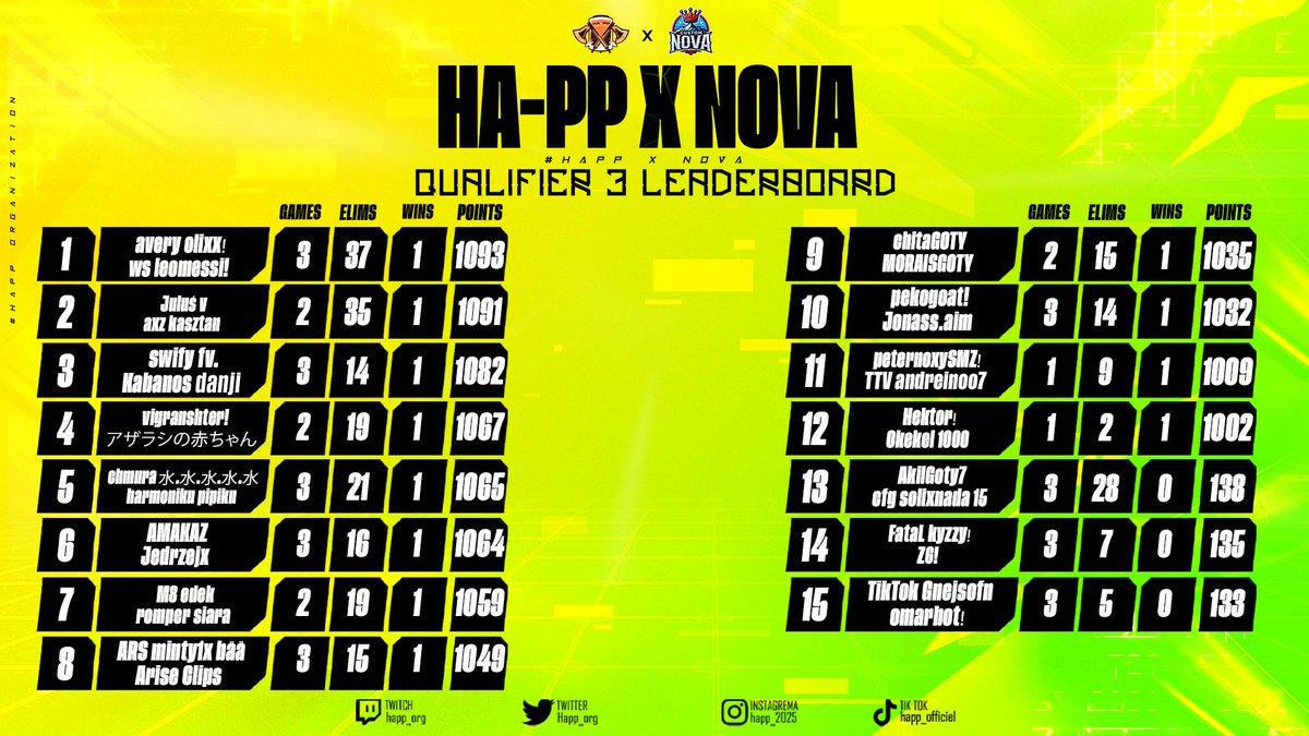 HA-PP x Nova Cup – Day 3 Results

Here are the standings from the last Qualifier.
Congratulations to the top 15 teams who have officially secured their spot in the Finals.