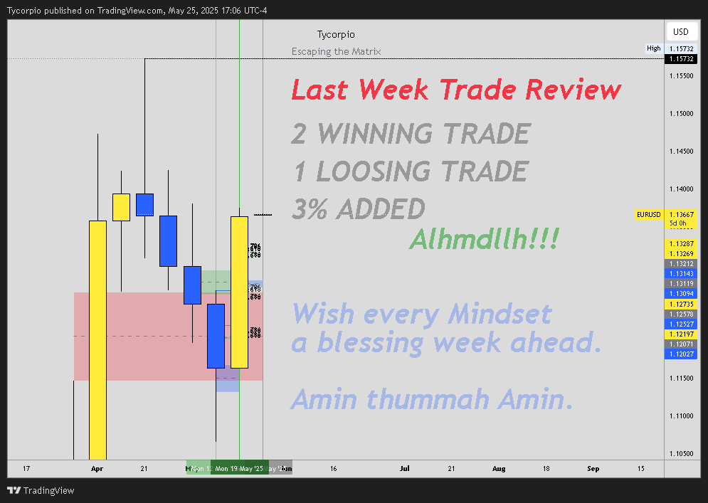 Tycorpio's tweet image. That&apos;s all for the last week.

- 1 Pair (DXY/EURUSD/GBPUSD)
- 1 Model (Range)
- 1 Session (London Session)
- 1H Window (3:00 - 4:00 UTC-04)

1W - 4H - 15M - 1M = Silver Bullet

2RR Target Always.

Credit: @AfecTradeHub 
#EscapingTheMatrix