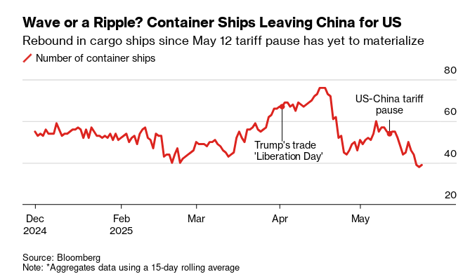 Chinese cargo traffic to the US has yet to normalize to pre-Liberation Day levels