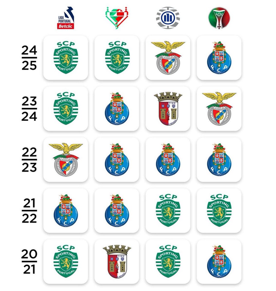 É este o FC Porto em crise. O clube com mais títulos em Portugal. Voltaremos! 💙