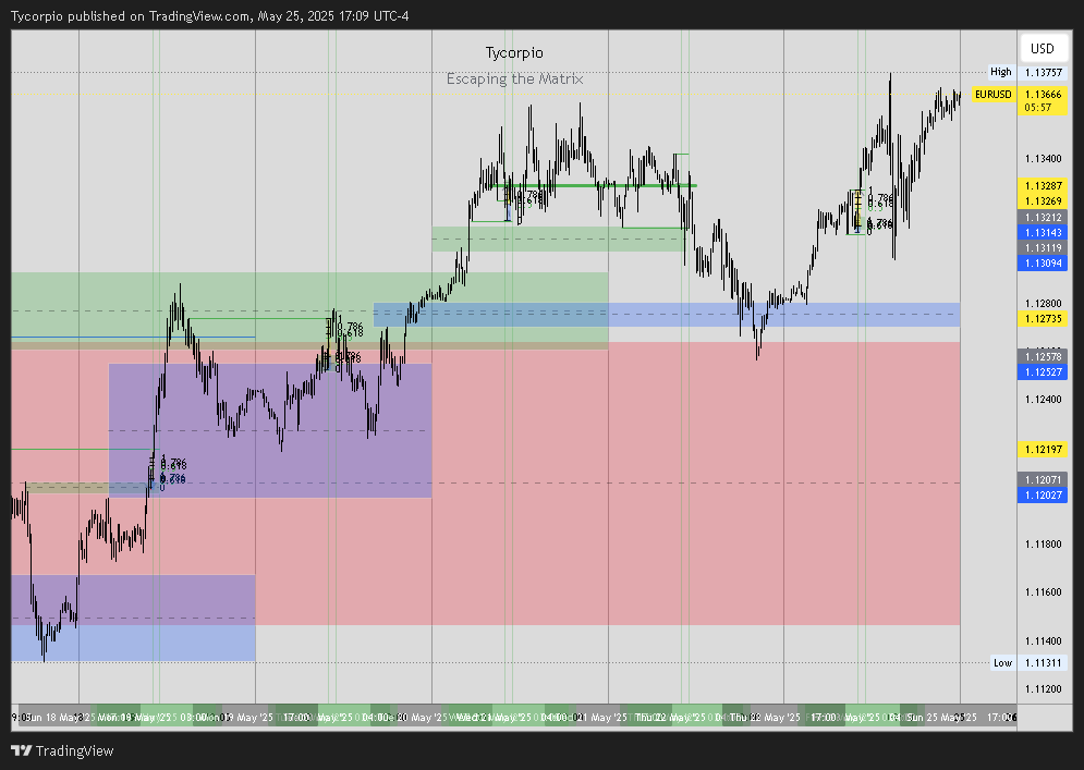 Tycorpio's tweet image. That&apos;s all for the last week.

- 1 Pair (DXY/EURUSD/GBPUSD)
- 1 Model (Range)
- 1 Session (London Session)
- 1H Window (3:00 - 4:00 UTC-04)

1W - 4H - 15M - 1M = Silver Bullet

2RR Target Always.

Credit: @AfecTradeHub 
#EscapingTheMatrix