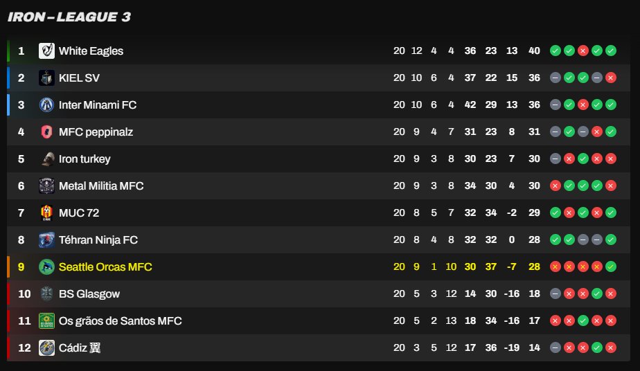 SeattleMFC's tweet photo. Incredibly close in our Iron division, we had a rough stretch lately but there are still two games left to avoid relegation.

CYO! https://t.co/4GodT0Sc7O