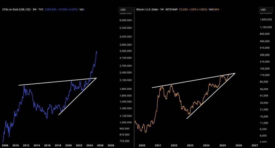 $BTC is about to giga send like gold did

Then we will see a massive alt season led by $ETH going to $17K+

$BTC $240k
$ETH $18k
$DRB 8$
$SOL 700$