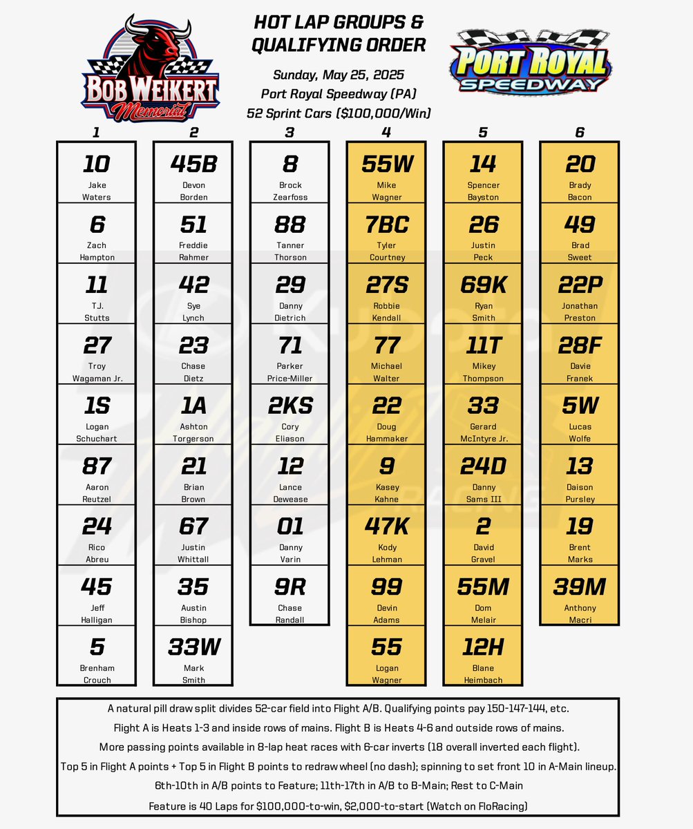 High Limit Racing (@highlimitracing) on Twitter photo 5๏ธโฃ2๏ธโฃ @Kubota_USA High Limit Sprint Cars for Sundayโs $100,000-to-win Bob Weikert Memorial at <a href="/PortRoyalSpdway/">Port Royal Speedway #SpeedPalace</a>!
Field is split into Flight A/B Qualifying with six inverted Heat Races to follow.
โฐ Hot Laps at 6:15pm ET (Racing at 7:30pm)
๐ท Watch live at FloSports.Link/HL2025 5๏ธโฃ2๏ธโฃ @Kubota_USA High Limit Sprint Cars for Sundayโs $100,000-to-win Bob Weikert Memorial at <a href="/PortRoyalSpdway/">Port Royal Speedway #SpeedPalace</a>!
Field is split into Flight A/B Qualifying with six inverted Heat Races to follow.
โฐ Hot Laps at 6:15pm ET (Racing at 7:30pm)
๐ท Watch live at FloSports.Link/HL2025
