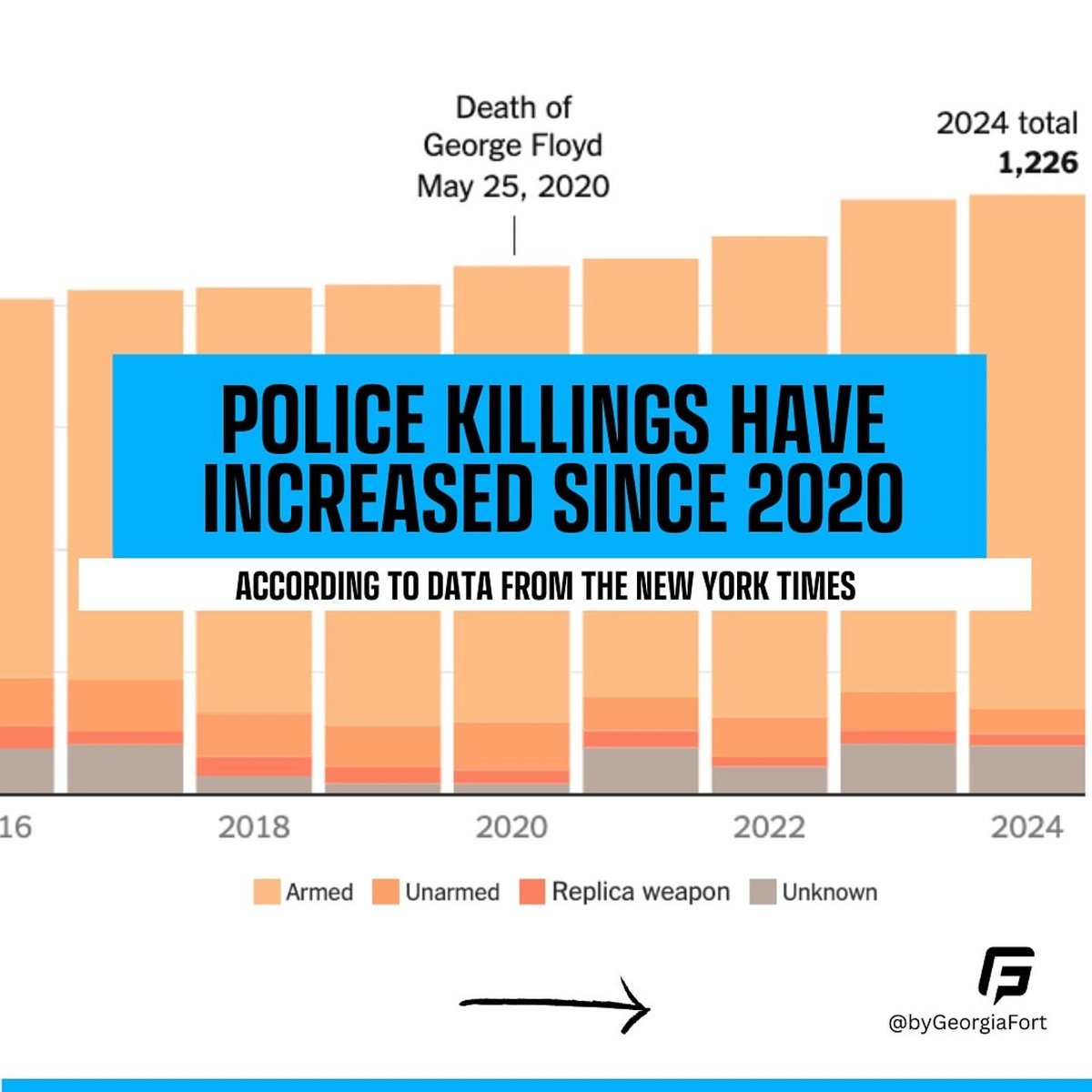 Peace be on to Him... 5 yrs later 
#GeorgeFloyd, and look what is happening in the political world as we post this right now! The struggle continues