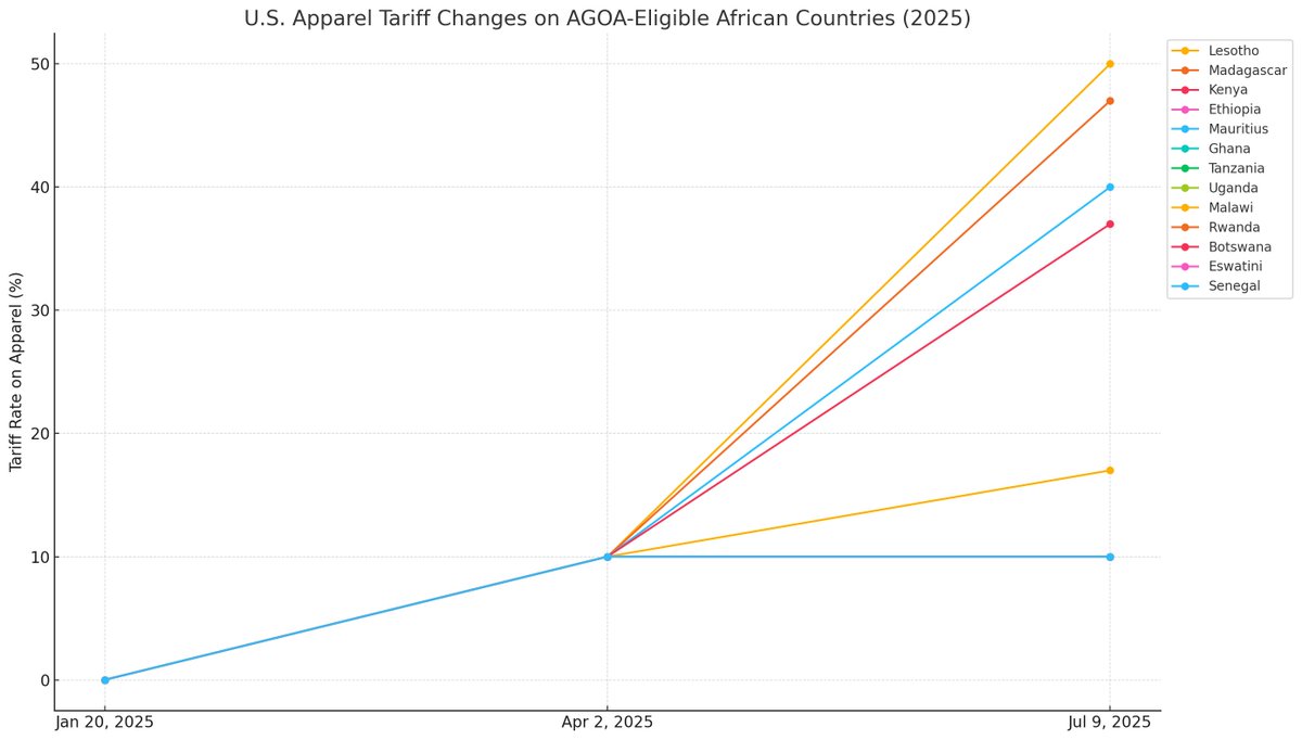 State Dept says its strategy for Africa is "trade not aid". Funny way of showing it.