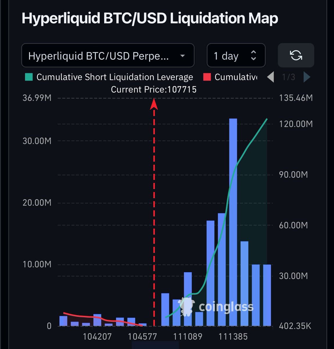 WardAnthony18's tweet photo. good risk/reward for MM to hunt those liquidations around 110k and make a mini short squeeze considering will be low volume in USA (holiday) https://t.co/rst5h3D6lb https://t.co/4fgu2dpGi3