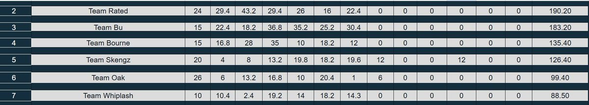 5th in ewc scrims with the boys🧬 #consoleontop <a href="/benzo617_/">Benzo</a> <a href="/yFalloCOD/">yfallo</a>
