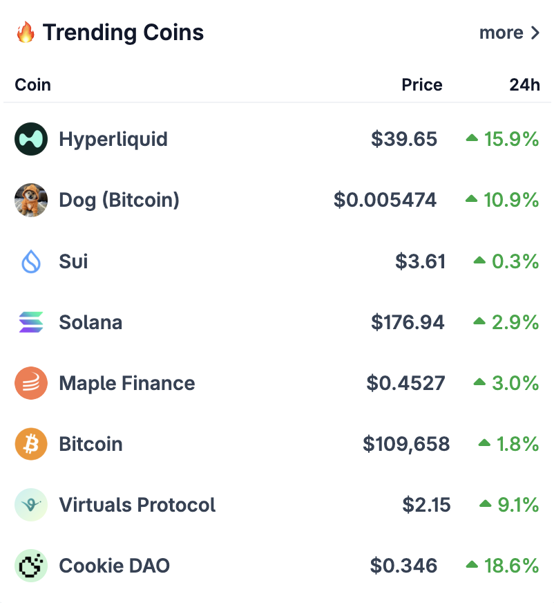 $HYPE, $DOG, and $SUI are trending on CoinGecko today 🔥

Are these on your watchlist?
coingecko.com/en/highlights/…