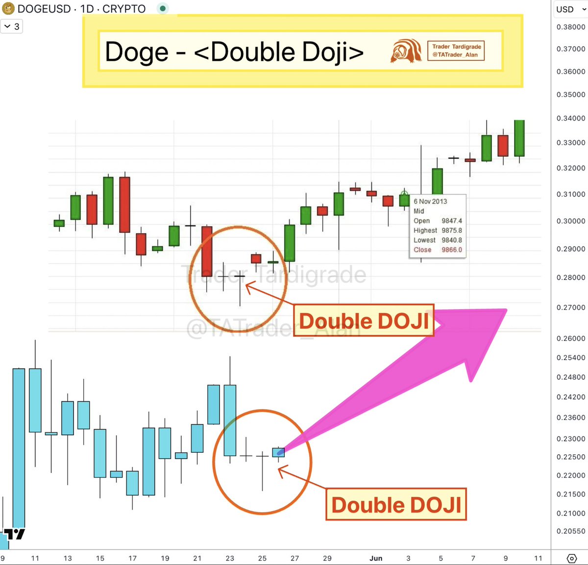 Dogecoin daily candle signals a Double Doji candlestick pattern, indicating  significant indecision in market sentiment, suggesting a potential breakout  and a shift towards an uptrend 🚀 $Doge
