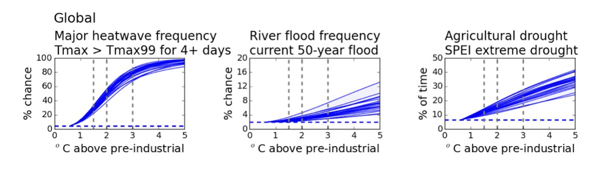 TMolomby's tweet photo. @ChrisMartzWX Here are the changes in global average heatwave, river flood and drought risk e.g average chance of river flood currently expected in 2% of years increases to 2.4% at 1.5°C, and doubles to 4% at 3°C.
Still not concerned?
Source: https://t.co/lTNeRcNzsM https://t.co/bIvEV2JswB