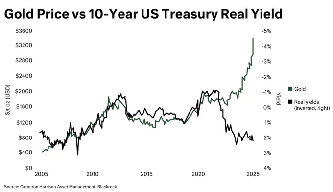 🚨 BREAKING: "Il Cambio di Correlazione: Il #Gold e i Rendimenti Reali"
