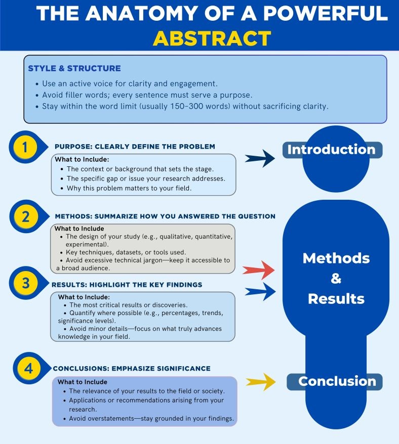 LifePostdoc's tweet photo. A great abstract must grab attention in seconds to get read, shared, and cited — no matter how strong your research is.

So, what makes an abstract powerful?
✅ Clear problem
✅ Sharp focus
✅ Compelling results
✅ Concise message https://t.co/gHkqWCMQTq