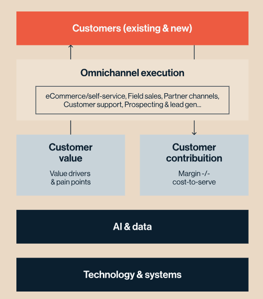 metyis_ai's tweet photo. At Metyis, we developed the eB2B Value Framework to help B2B companies rethink and rebuild how they drive commercial success in the digital age.

 This framework is designed to do two things extremely well. https://t.co/1OtvIBmeIa