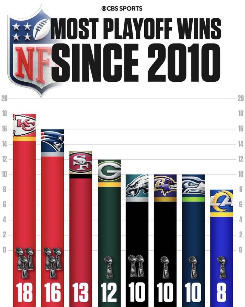 Mahomes has more playoff wins than any other franchise since 2010.