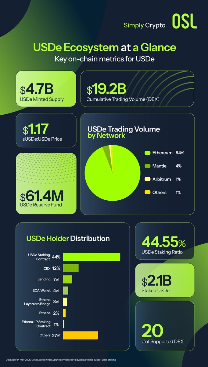 USDe is making waves across DeFi—have you explored the ecosystem yet? 🌊  From minting to staking, trading to reserves, the on-chain growth speaks  for itself. 📈 Dive into the key metrics shaping