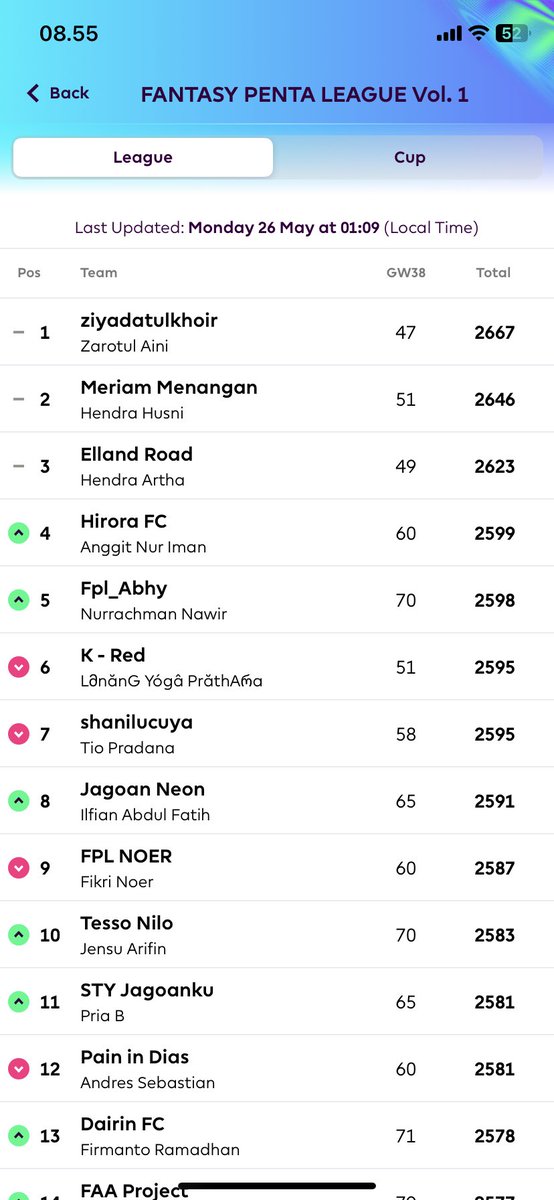 Selamat untuk para pemenang. Bagi peringkat 1-3 yang telah memenuhi persyaratan, bisa DM admin yaa untuk pembagian prizenya. Waktu untuk claim prizenya 3 x 24 jam dimulai setelah GW terakhir selesai. Congratsss 🔥🔥🔥