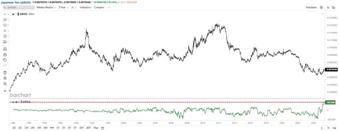 🚨 BREAKING : "Speculatori stabiliscono il più grande storico investimento long in futures sullo Yen giapponese!"