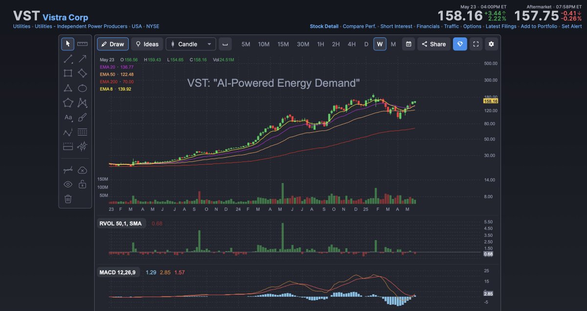 PriceandRisk's tweet image. 🔋 $VST – Tight Setup, Big Potential
Setting up in a clean VCP pattern — a leading power generator poised to benefit from the surging demand for AI data center electricity. Going to ride momentum from the energy infrastructure buildout.
#VCPsetup #PowerStocks #PriceAndRisk