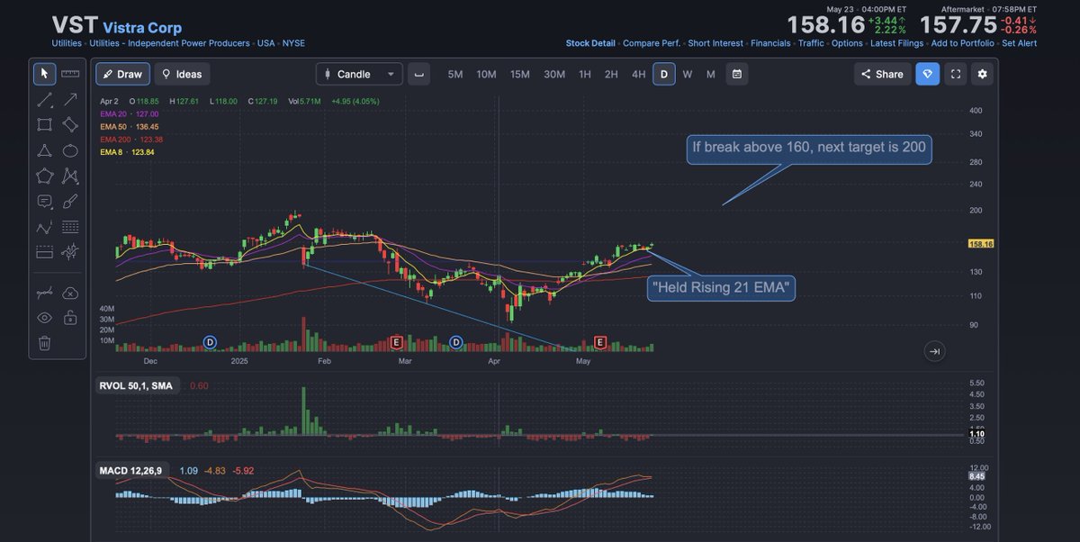 PriceandRisk's tweet image. 🔋 $VST – Tight Setup, Big Potential
Setting up in a clean VCP pattern — a leading power generator poised to benefit from the surging demand for AI data center electricity. Going to ride momentum from the energy infrastructure buildout.
#VCPsetup #PowerStocks #PriceAndRisk