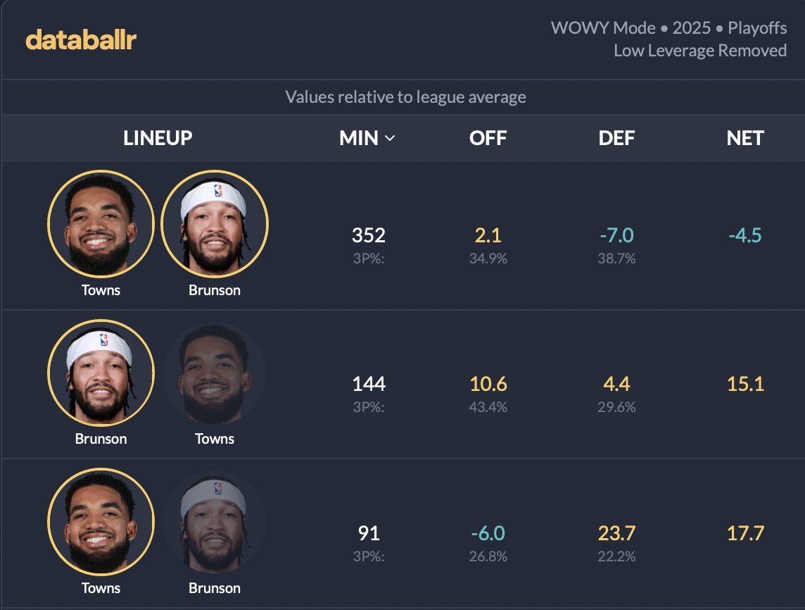 It's not a coincidence the Knicks have played the last two fourth quarters almost entirely with either KAT or Brunson off.

Their best formula is one star carrying the offense and a functional defensive lineup around him.

They executed it to perfection tonight. What a comeback.