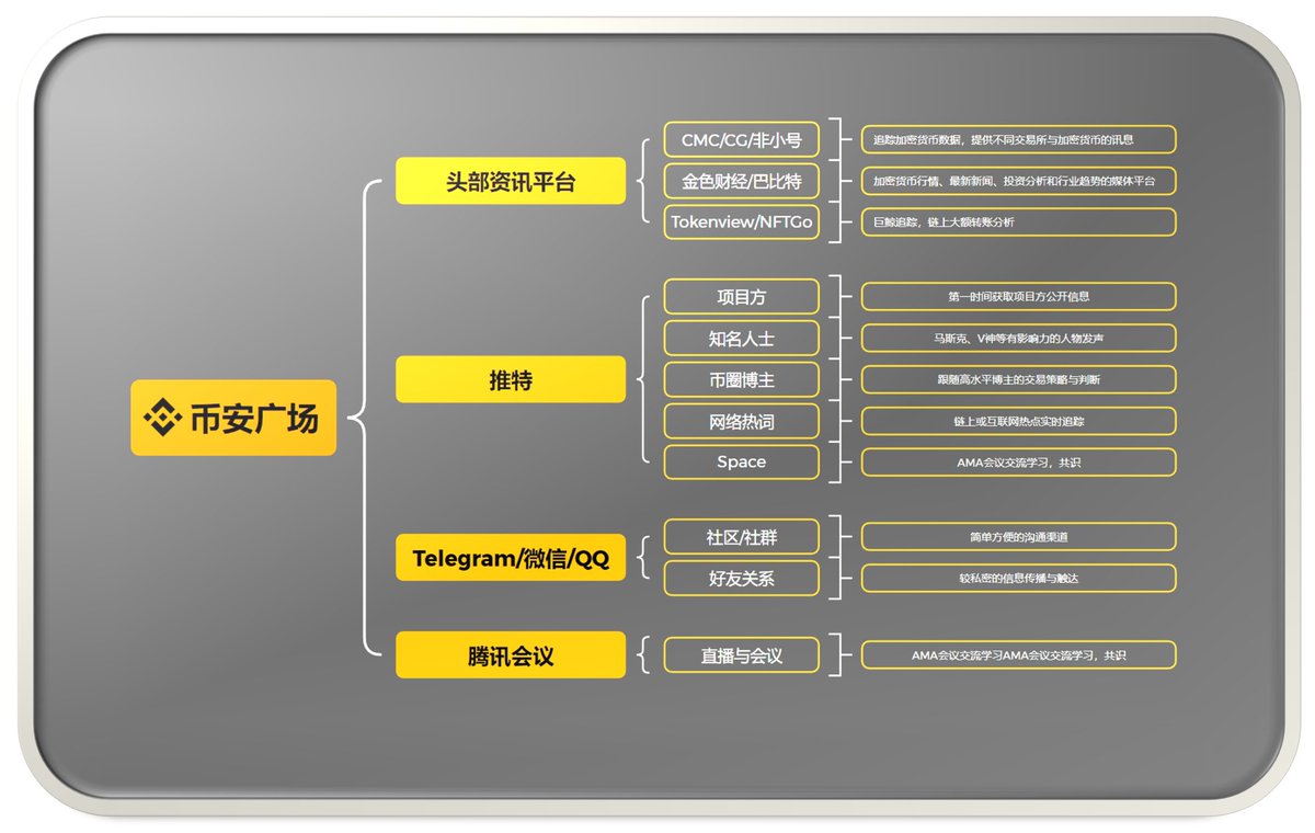 让我看看谁还没有使用和入驻币安广场？ 币安@binancezh广场欢迎您！之前给大家简单说过了，这次请务必看完下文，为什么推荐大家使用币安广场？有什么好处？为什么值得使用？  币安广场不仅让我们在碎片化信息之外，寻获更具深度的内容沉淀与交易闭环，更成为加密领域信息 ...