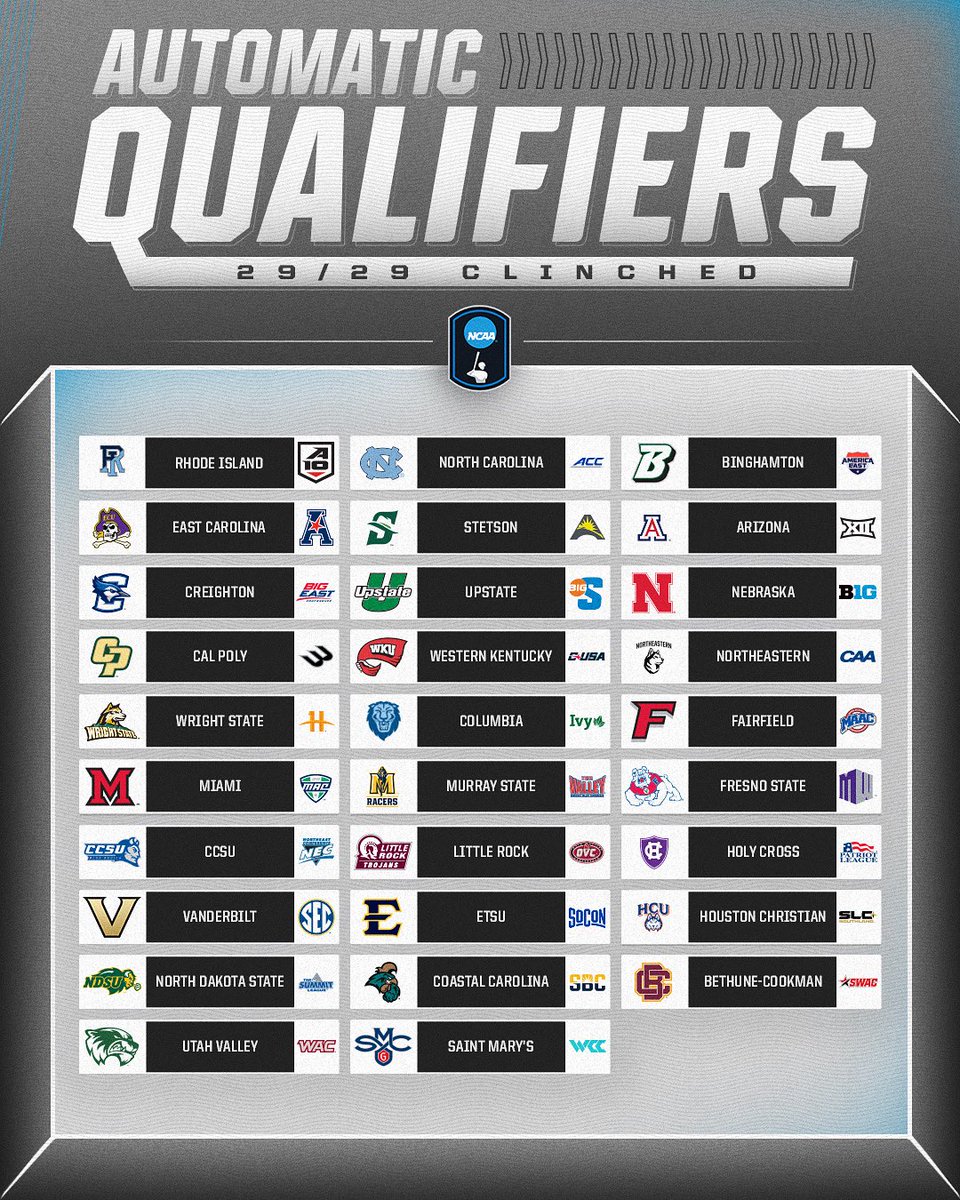 29/29 AQs have been secured in the #RoadToOmaha 🔒

Tune in to the Selection Show on Monday at 12 PM ET on ESPN2 to see the field of 64 teams announced. 

#NCAABaseball