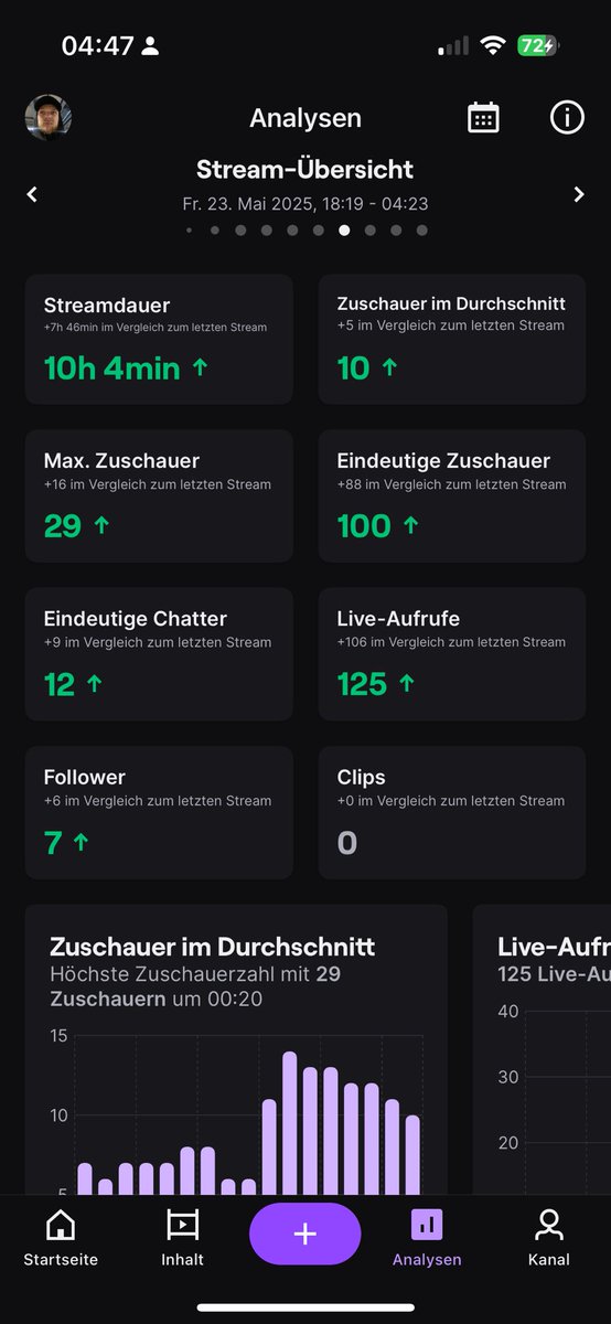 eilemarc's tweet image. 3 Fucking Geile Stream am Wochenende gehabt!
1x im @metashi12 WoW HC „OneLife“ Projekt gestorben und trz. Nicht den Hype verloren!
Der Grind is real! Ich freu mich auf die weiteren Tage im Race!
@metashi12 Danke fürs ermöglichen!❤️